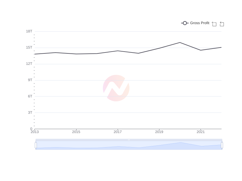 Average Gross Profit of SKM over the last 10 years
