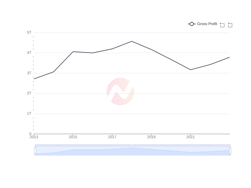 Average Gross Profit of SMFG over the last 10 years