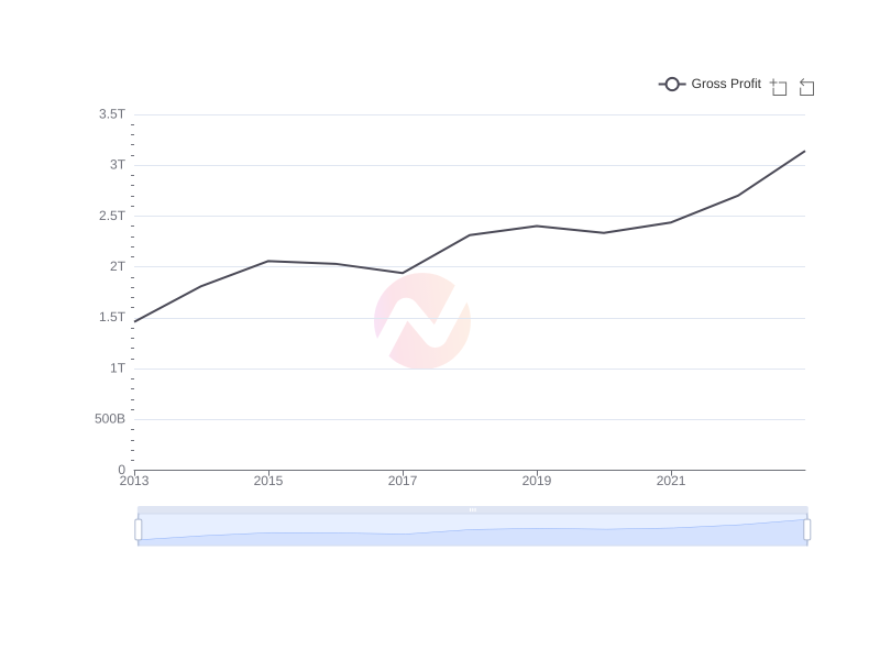 Average Gross Profit of SONY over the last 10 years