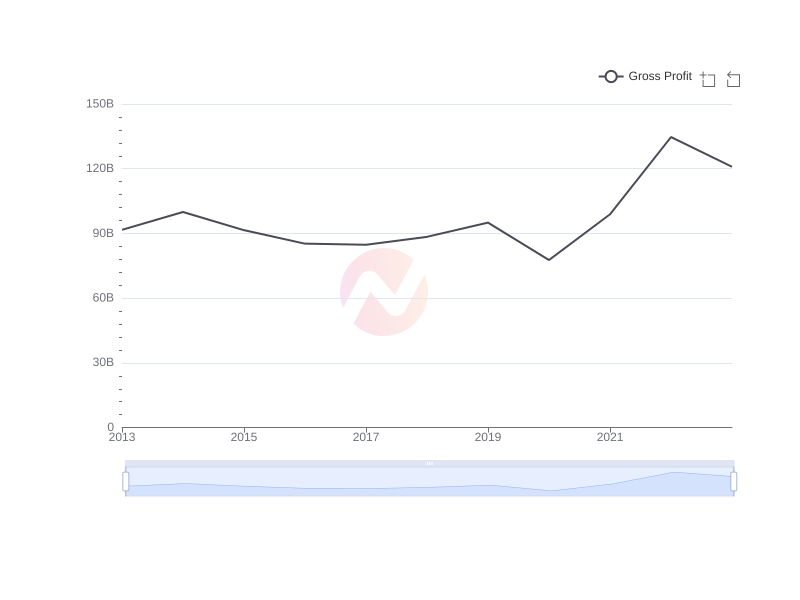 Average Gross Profit of SSL over the last 10 years