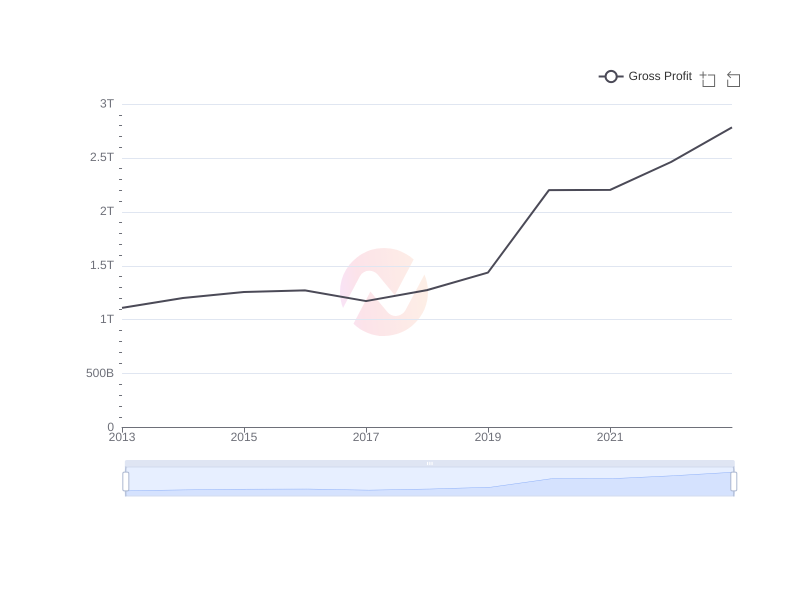 Average Gross Profit of TAK over the last 10 years