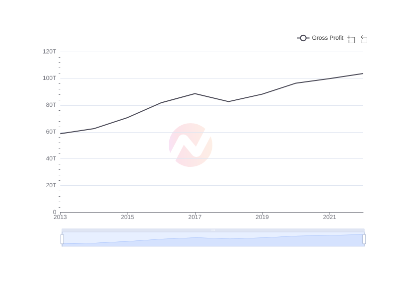 Average Gross Profit of TLK over the last 10 years