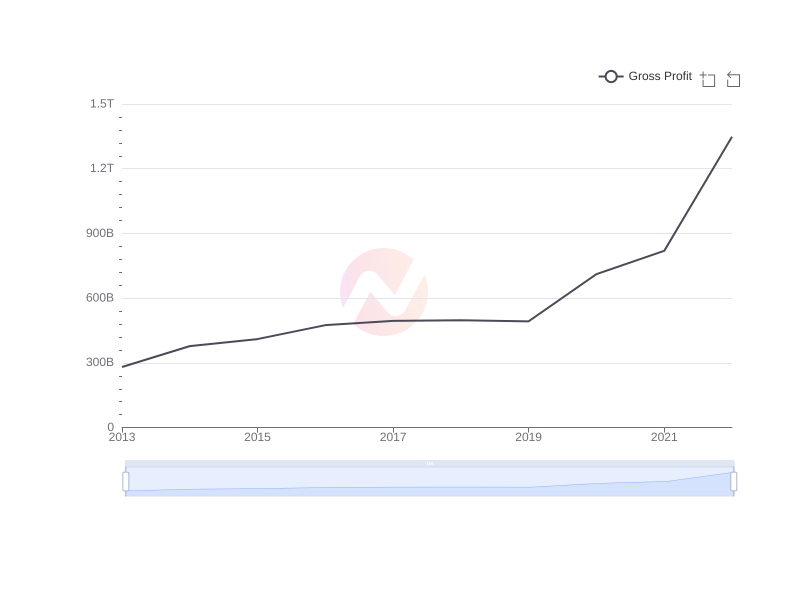 Average Gross Profit of TSM over the last 10 years