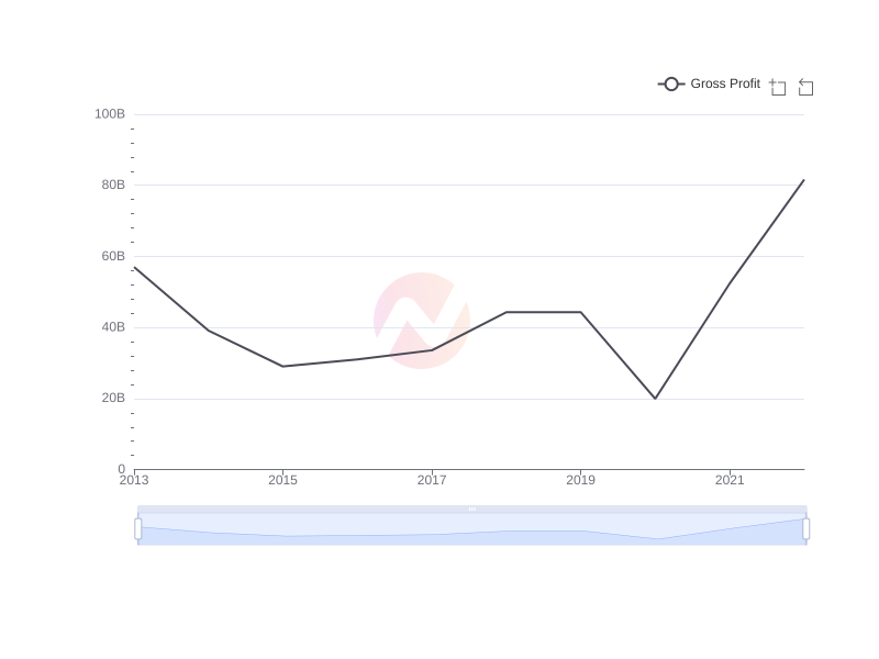 Average Gross Profit of TTE over the last 10 years