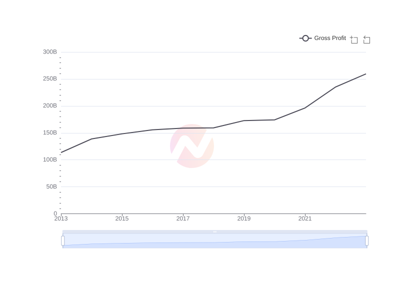 Average Gross Profit of WIT over the last 10 years