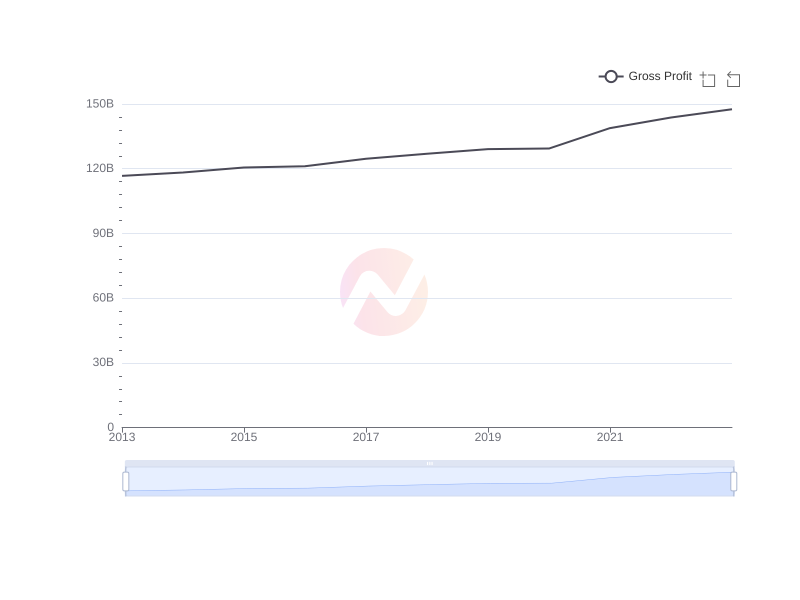 Average Gross Profit of WMT over the last 10 years