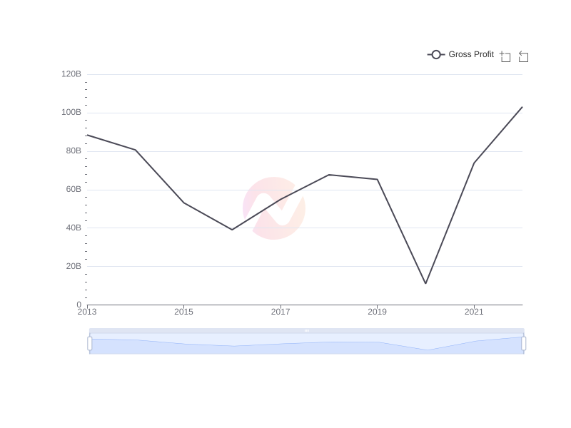 Average Gross Profit of XOM over the last 10 years