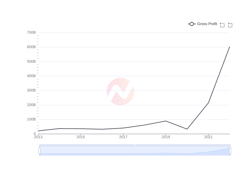 Average Gross Profit of YPF over the last 10 years
