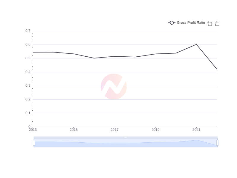 Average Gross Profit Ratio of AMX over the last 10 years