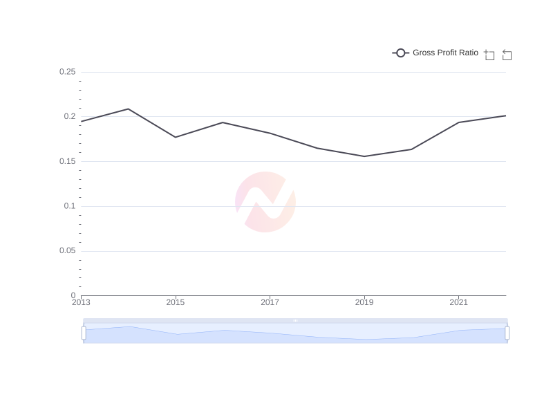 Average Gross Profit Ratio of ASX over the last 10 years