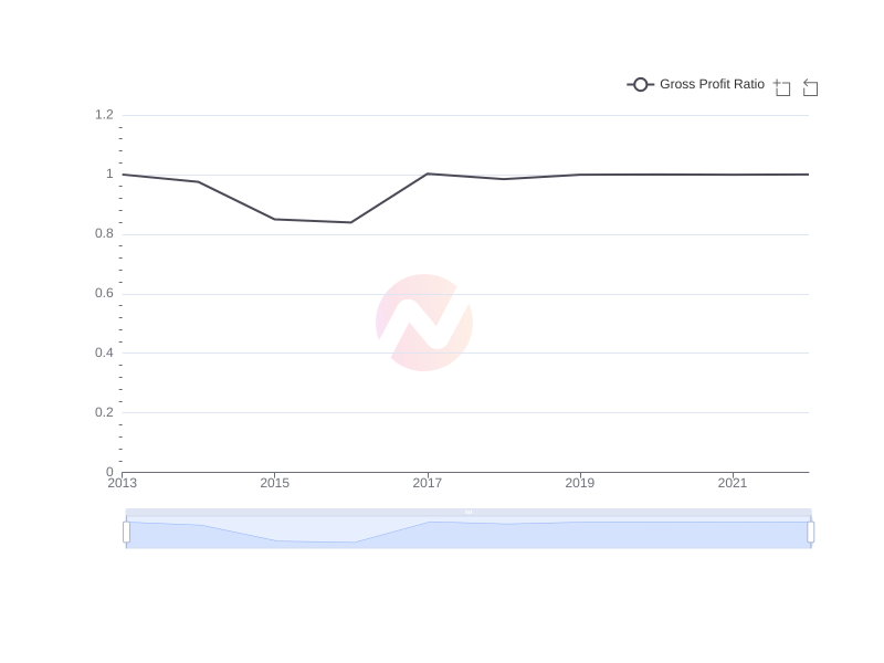 Average Gross Profit Ratio of AVAL over the last 10 years