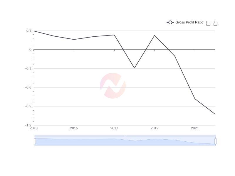 Average Gross Profit Ratio of AYRO over the last 10 years