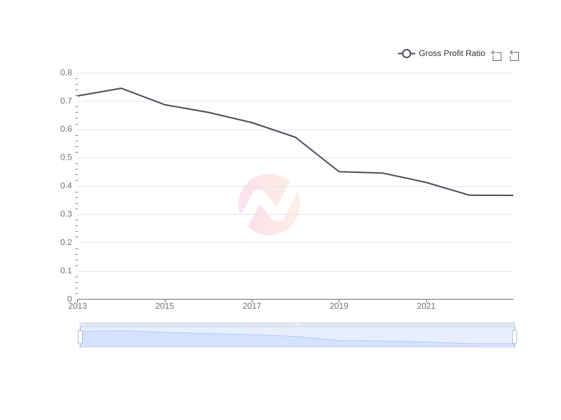 Average Gross Profit Ratio of BABA over the last 10 years