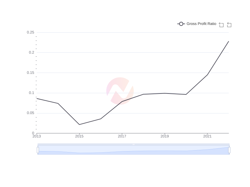 Average Gross Profit Ratio of BP over the last 10 years