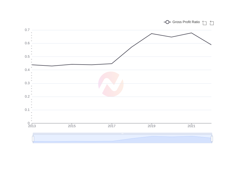 Average Gross Profit Ratio of BRK-A over the last 10 years