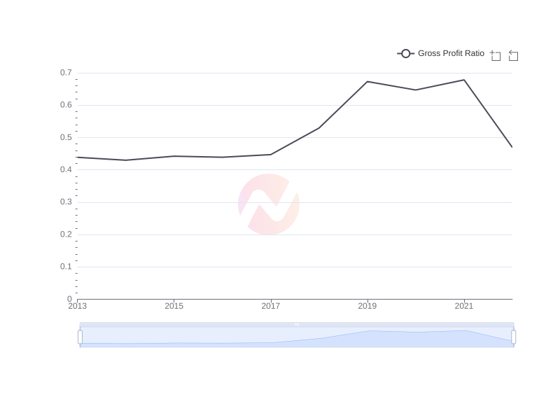 Average Gross Profit Ratio of BRK-B over the last 10 years