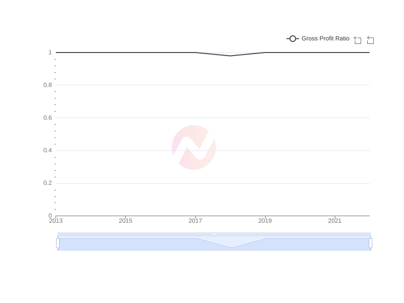 Average Gross Profit Ratio of BSAC over the last 10 years
