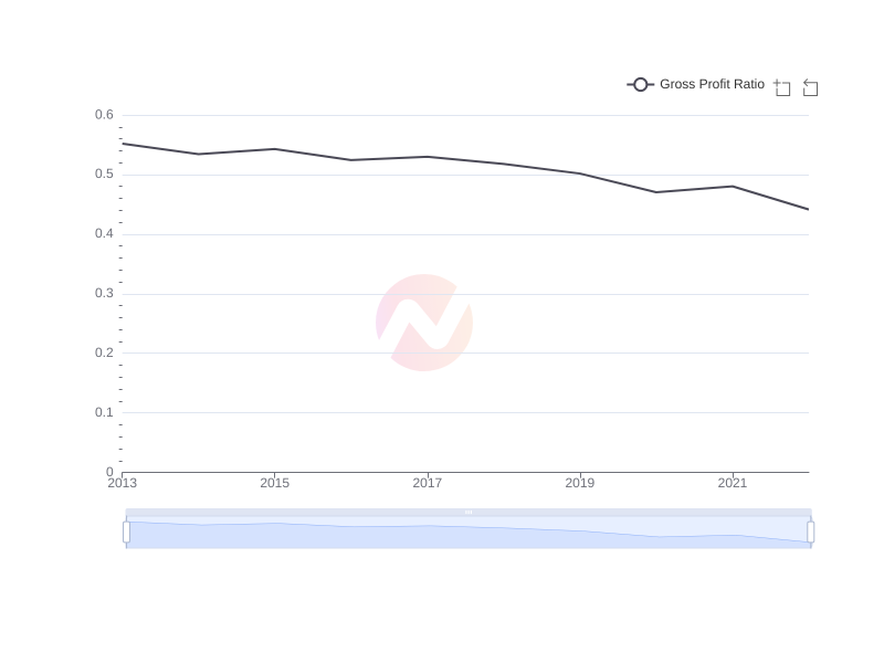 Average Gross Profit Ratio of CCU over the last 10 years