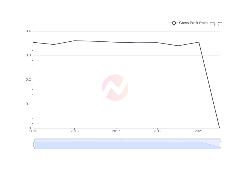 Average Gross Profit Ratio of CHT over the last 10 years