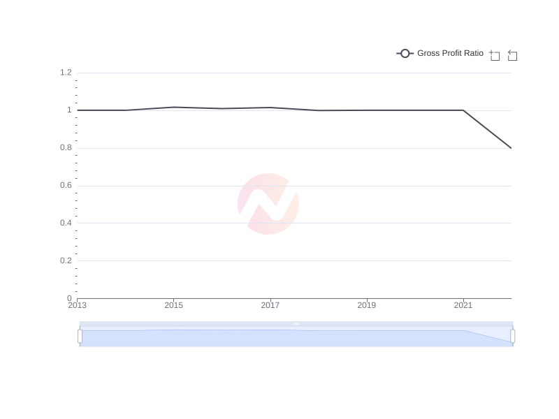 Average Gross Profit Ratio of CIB over the last 10 years