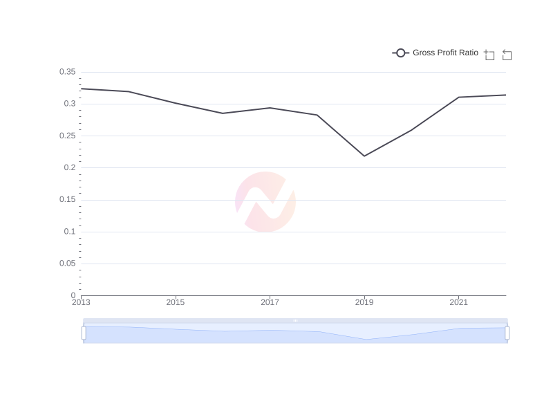 Average Gross Profit Ratio of CVX over the last 10 years
