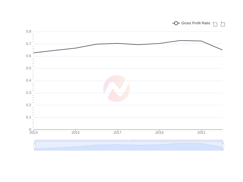 Average Gross Profit Ratio of DUKB over the last 10 years