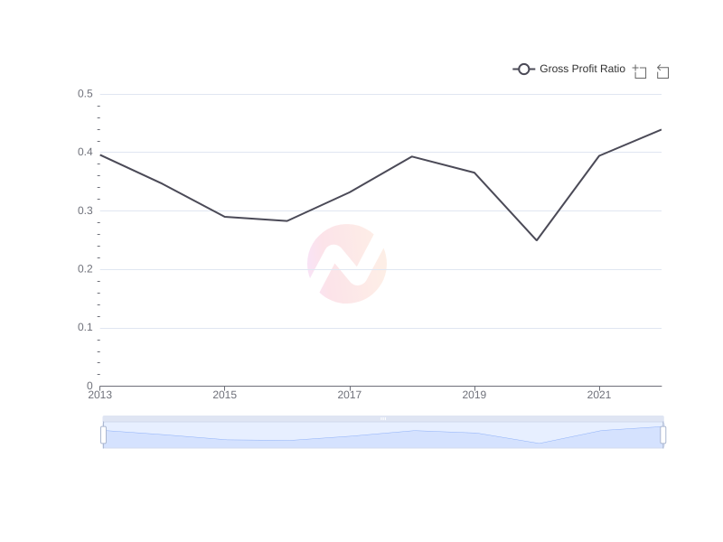 Average Gross Profit Ratio of EC over the last 10 years