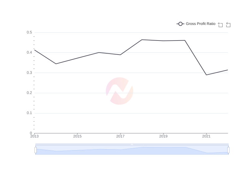 Average Gross Profit Ratio of ENIC over the last 10 years