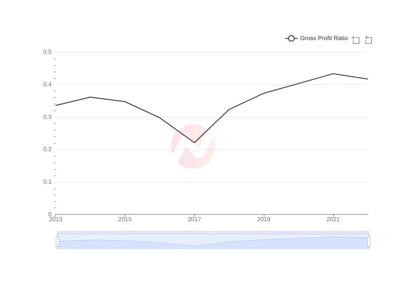 Average Gross Profit Ratio of Ericsson over the last 10 years