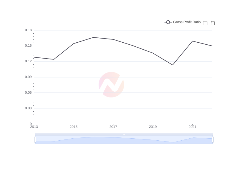 Average Gross Profit Ratio of F over the last 10 years