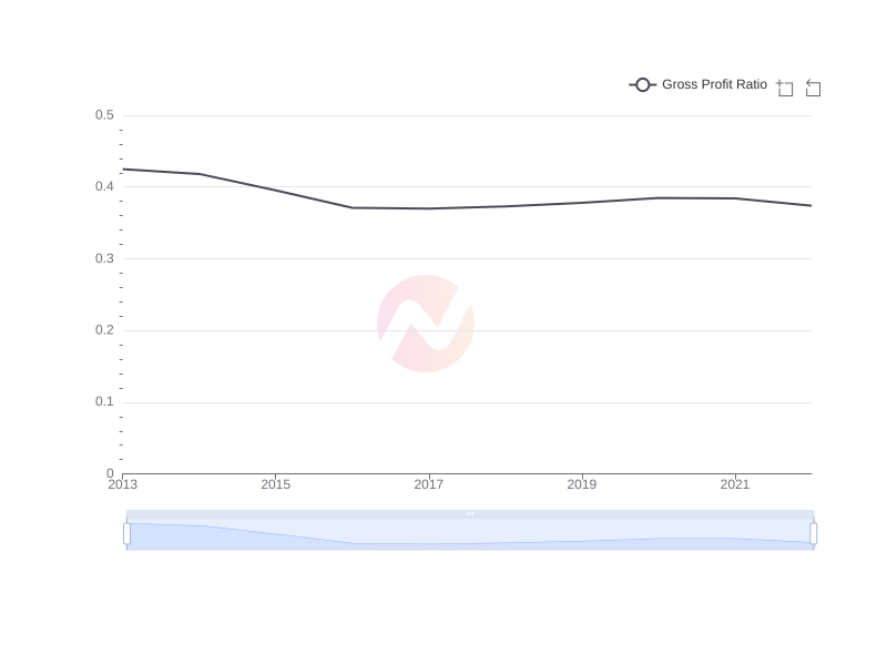 Average Gross Profit Ratio of FMX over the last 10 years