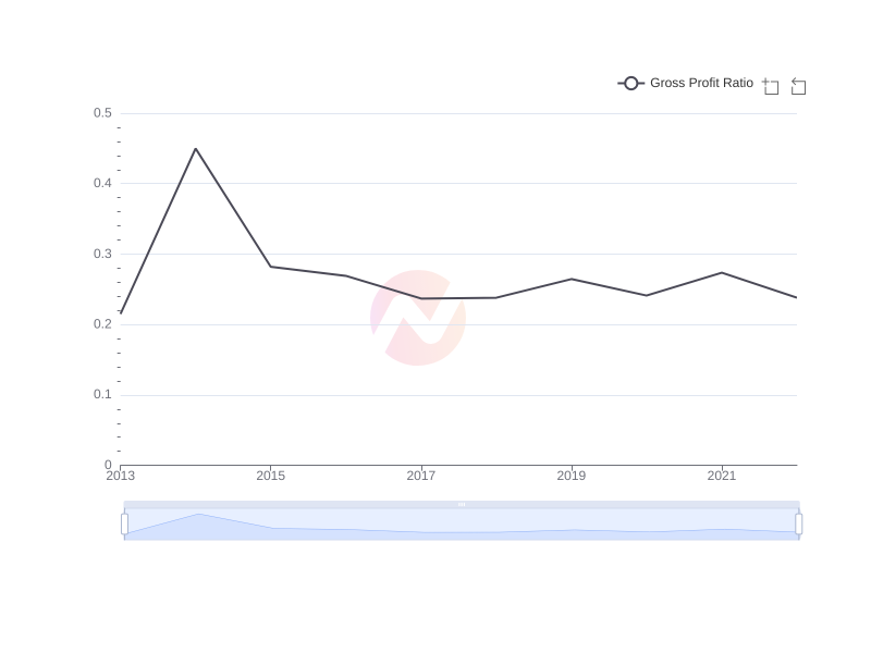 Average Gross Profit Ratio of GE over the last 10 years