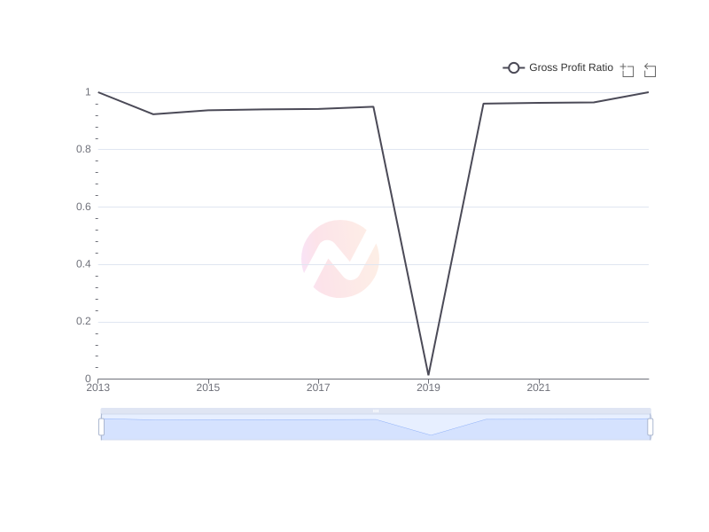 Average Gross Profit Ratio of HDB over the last 10 years