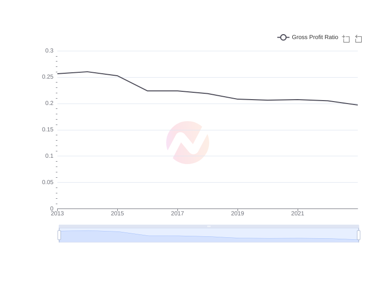Average Gross Profit Ratio of HMC over the last 10 years