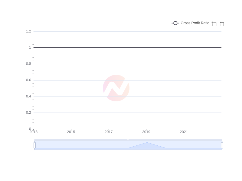 Average Gross Profit Ratio of IBN over the last 10 years