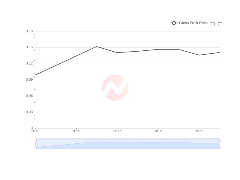 Average Gross Profit Ratio of JD.com over the last 10 years
