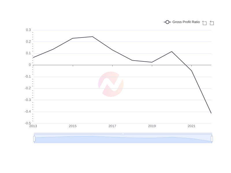 Average Gross Profit Ratio of KEP over the last 10 years