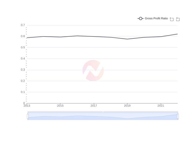 Average Gross Profit Ratio of KT over the last 10 years