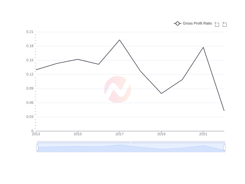 Average Gross Profit Ratio of LPL over the last 10 years