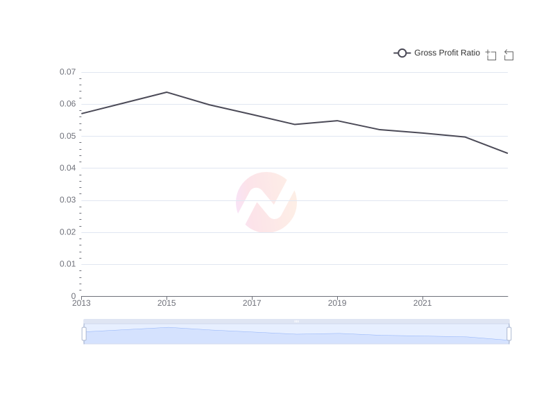 Average Gross Profit Ratio of MCK over the last 10 years