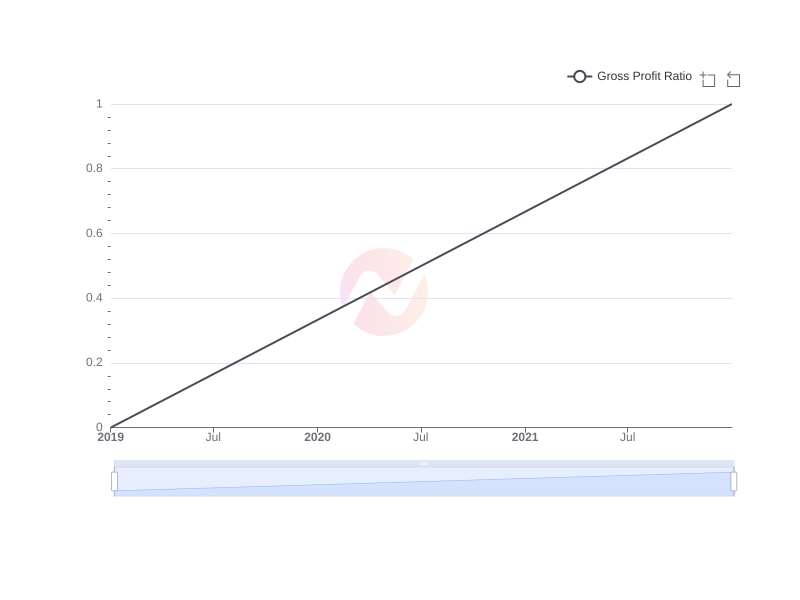 Average Gross Profit Ratio of MHLA over the last 10 years