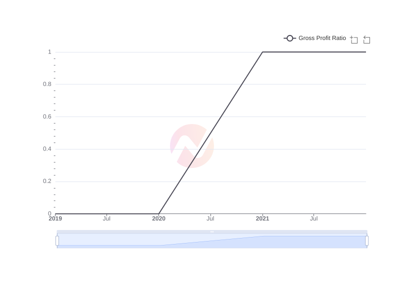 Average Gross Profit Ratio of MHNC over the last 10 years