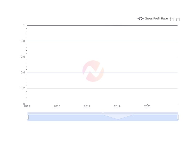 Average Gross Profit Ratio of MUFG over the last 10 years