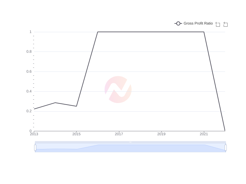 Average Gross Profit Ratio of MULN over the last 10 years