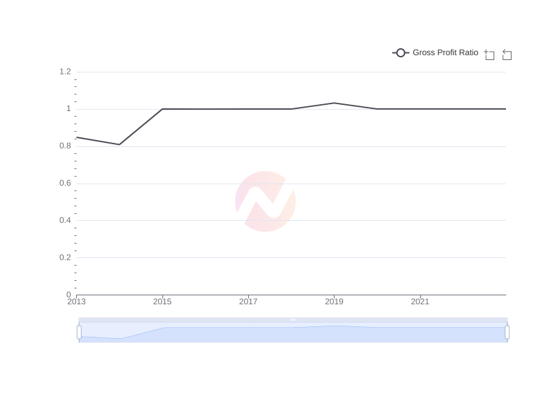 Average Gross Profit Ratio of NMR over the last 10 years