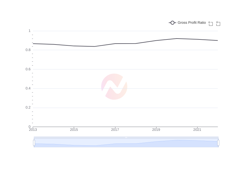 Average Gross Profit Ratio of PHI over the last 10 years