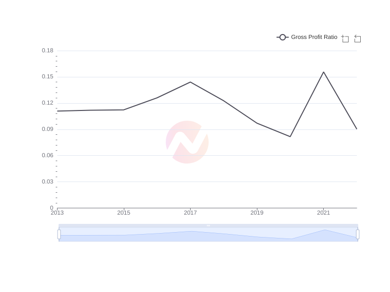 Average Gross Profit Ratio of PKX over the last 10 years