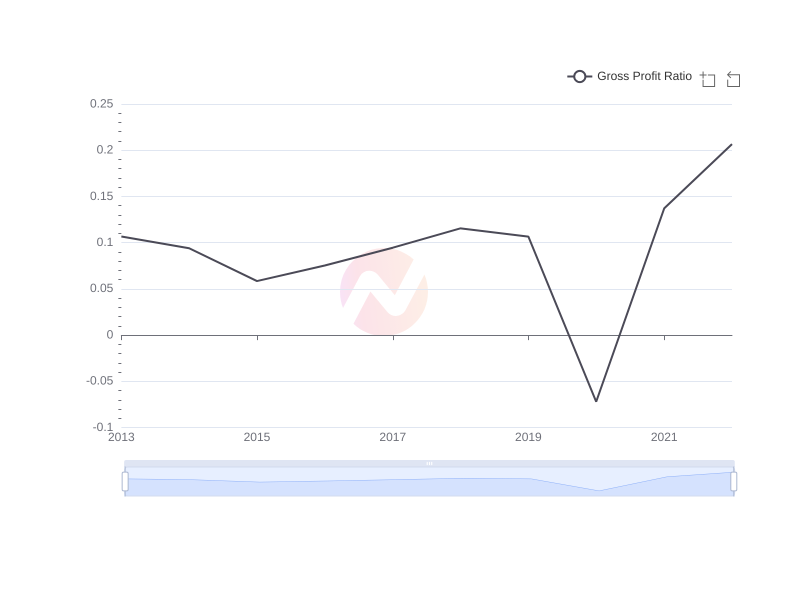 Average Gross Profit Ratio of SHEL over the last 10 years