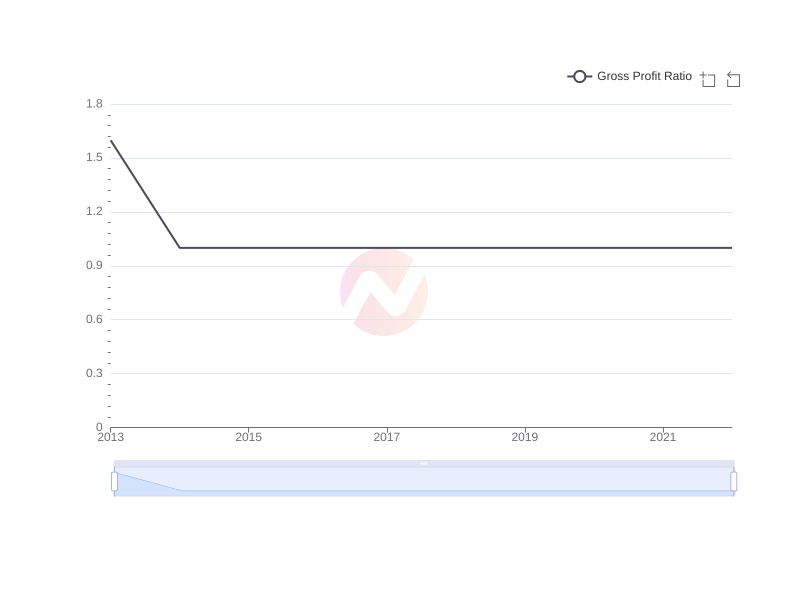 Average Gross Profit Ratio of SHG over the last 10 years