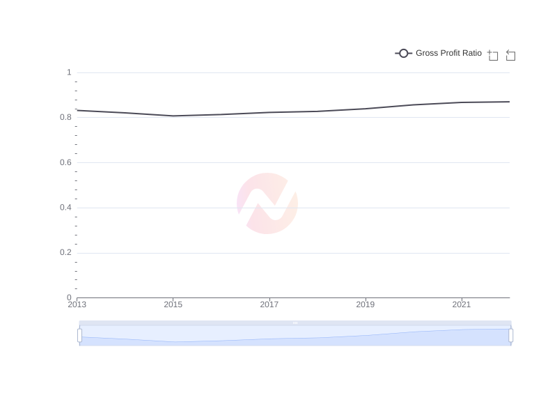 Average Gross Profit Ratio of SKM over the last 10 years